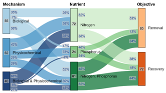 Distribution of nutrient removal and recovery (NRR) processes among core attributes: mechanism, nutrient, and objective.