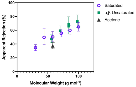 Apparent rejection of compounds during RO treatment in Plants A-E as a function of molecular weight (Marron et. al., 2020)